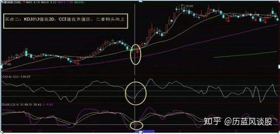 手持个股一旦符合“MACD+KDJ+BOLL+CCI”四指标共振