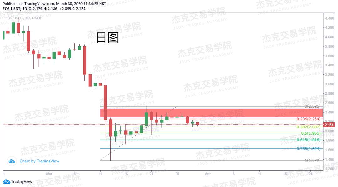 [3月30日策略] 黄金 /原油 /英镑 /欧元 /美日 /澳元 /标普 /BTC