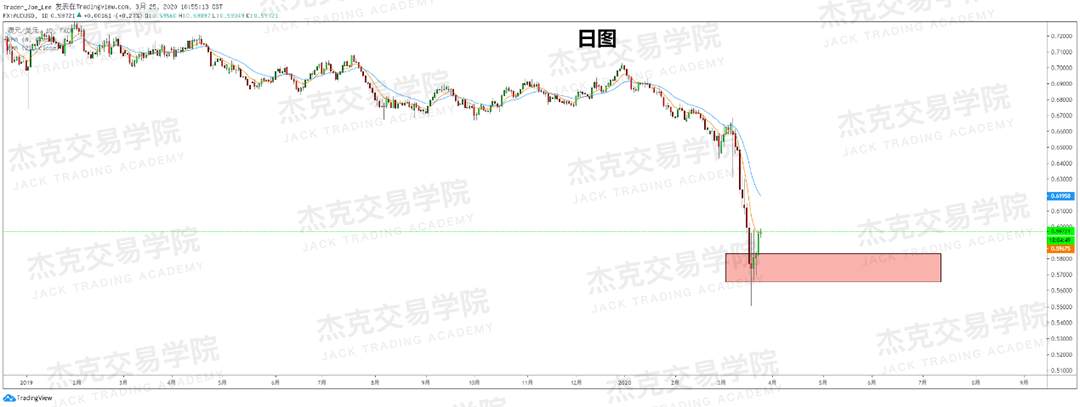 [3月25日策略] 黄金 /原油 /英镑 /欧元 /美日 /澳元 /标普 /BTC