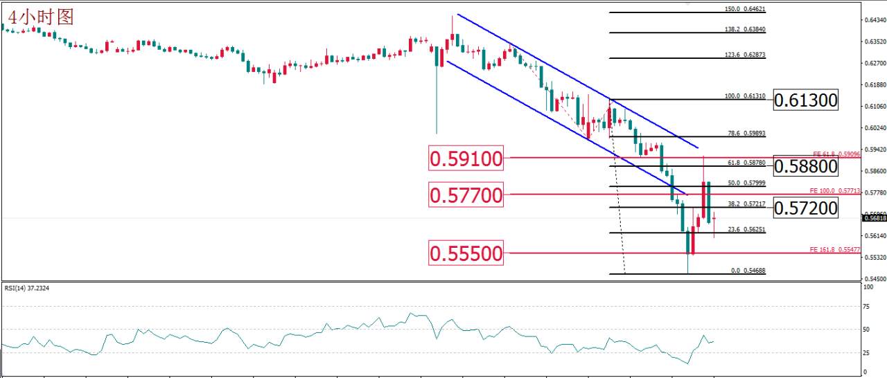 MBG Markets：油价如期现止跌反弹 黄金关注“四巫日”风险