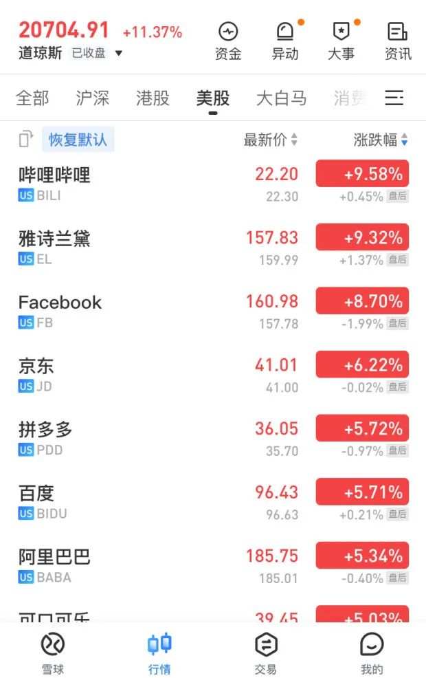 道指单日狂飙11%，创1933年来之最！全球股市至暗时刻过去了？