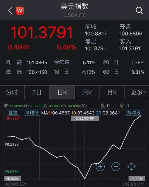 流动性枯竭还是货币战？美元10天升值6.7% 人民币6天跌去1500点