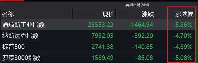 刚刚美股期货又熔断 特朗普发话!日韩AH股大跌 连NBA都停了