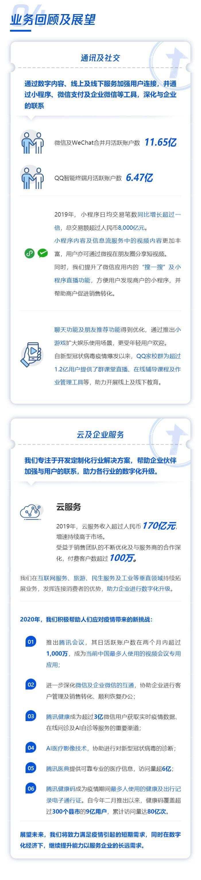 日赚2.58亿，微信月活11.65亿！3万亿腾讯年报亮眼，理财通规模破万亿，用户翻倍超2亿！这类业务果然火了