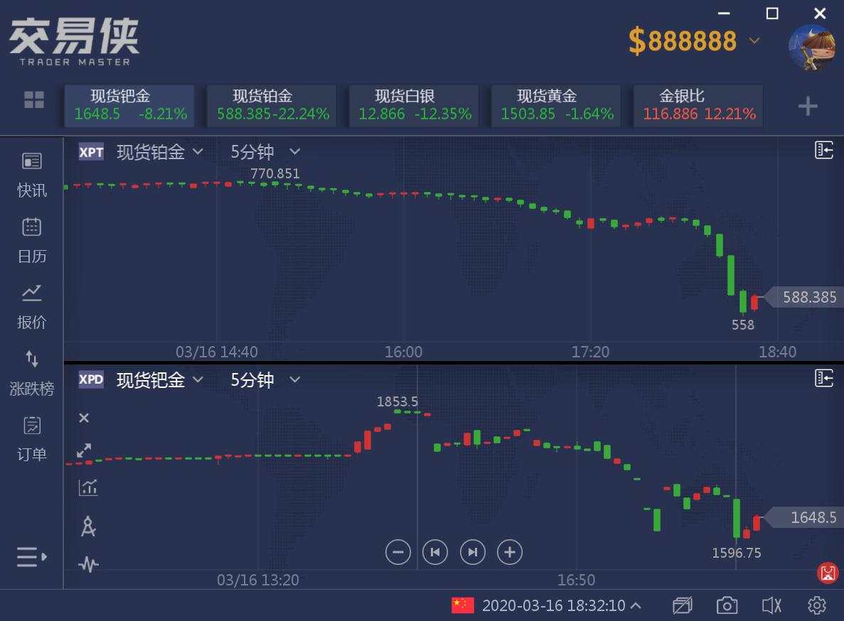 全都崩了!现货白银暴跌16%,黄金大跌逾100美元,跌破1460美元关口