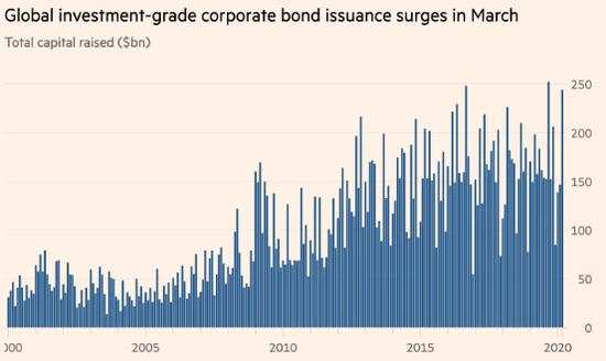大公司也闹钱荒：巴菲特三月两度发债 投资级债市逼近纪录