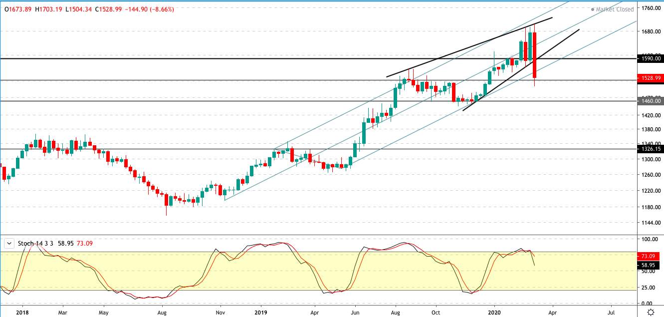 【Orbex技术分析】本周交易想法——XAU/USD