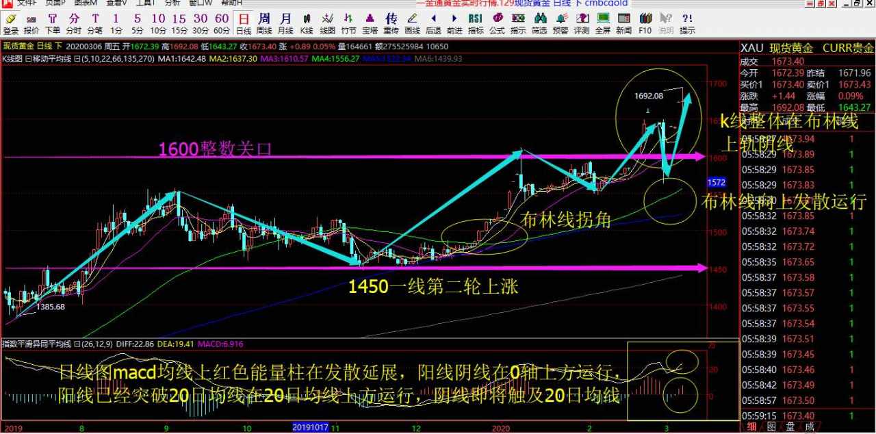 赵握金3.9号黄金行情解析预判以及操作建议布局！