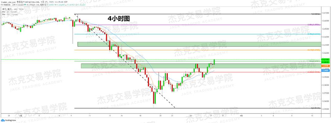 [3月27日策略] 黄金 /原油 /英镑 /欧元 /美日 /澳元 /标普 /BTC