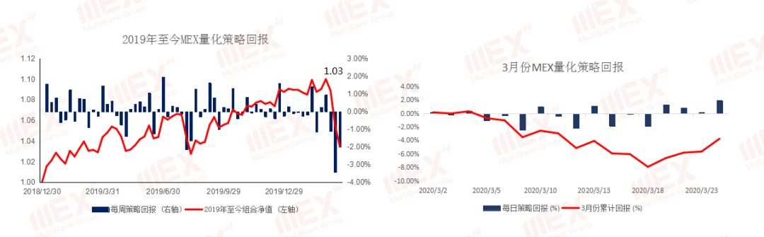 MBG Markets：股市回升，商品货币集体飙升