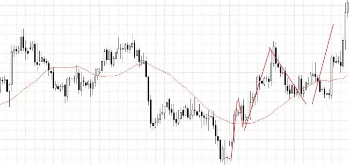 「一条均线走天下」的趋势交易法！（1）