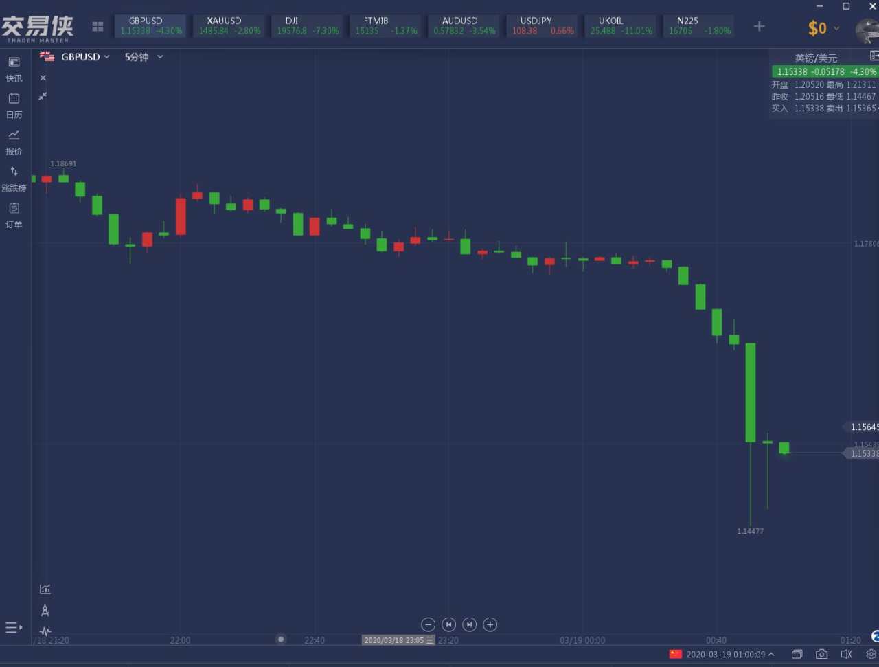 特朗普又搞大新闻！黄金下破1480、WTI跌逾20%、美加股市熔断、英镑闪崩