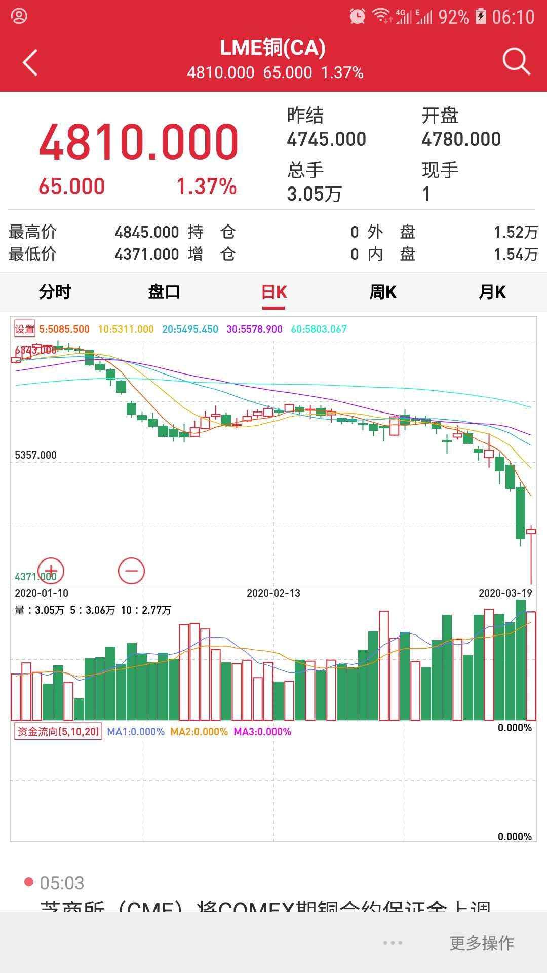 海外救市效果显现，市场终于企稳，原油反弹超20%