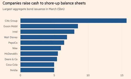 大公司也闹钱荒：巴菲特三月两度发债 投资级债市逼近纪录