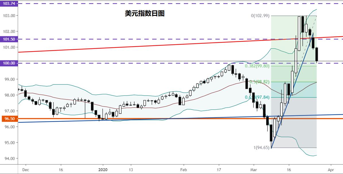 怪不得美联储“放水”白宫“撒钱”,初请失业金人数将暴增!美元又要倒V型下跌吗?