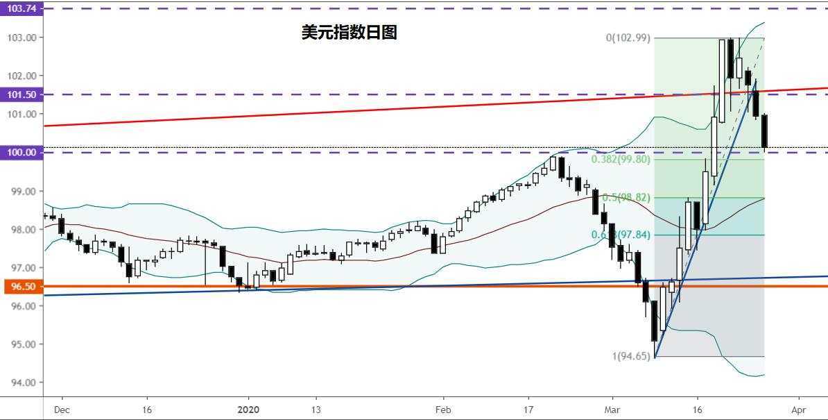 怪不得美联储“放水”白宫“撒钱”，初请失业金人数将暴增！美元又要倒V型下跌吗？