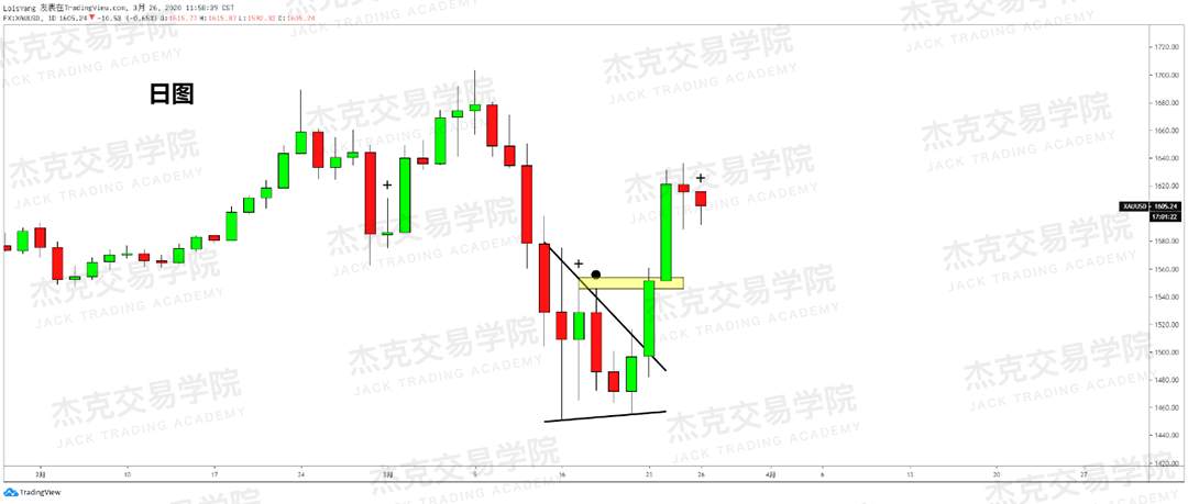 [3月26日策略] 黄金 /原油 /英镑 /欧元 /美日 /澳元 /标普 /BTC