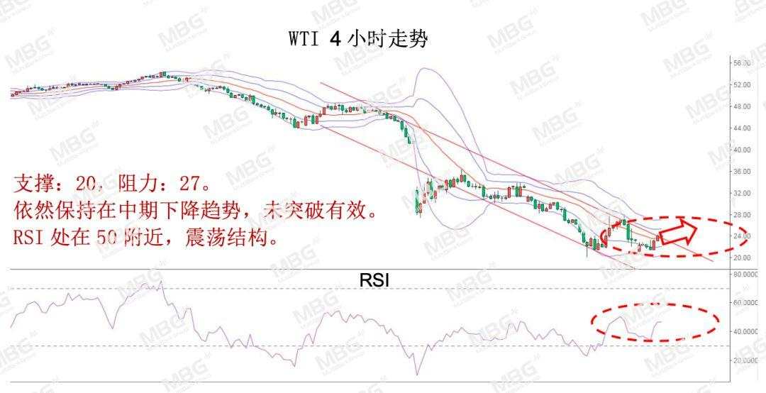 MBG Markets: 美联储无限量化宽松，黄金支撑较强