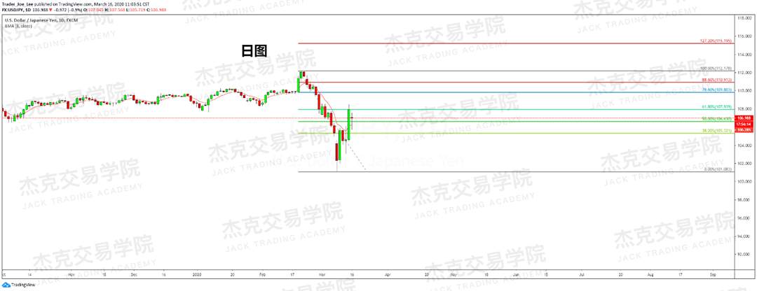 [3月16日策略] 黄金 /原油 /英镑 /欧元 /美日 /澳元 /标普 /BTC