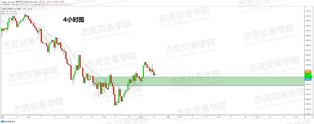 [3月30日策略] 黄金 /原油 /英镑 /欧元 /美日 /澳元 /标普 /BTC