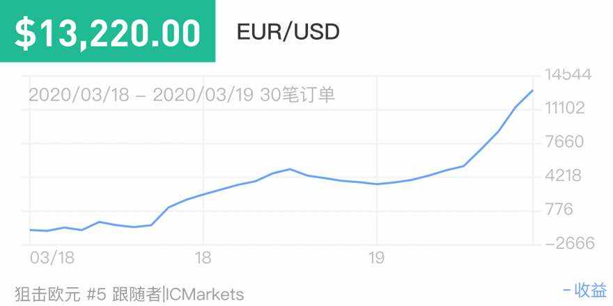 本金 补图 挑战赛 利润 晚点 笔记