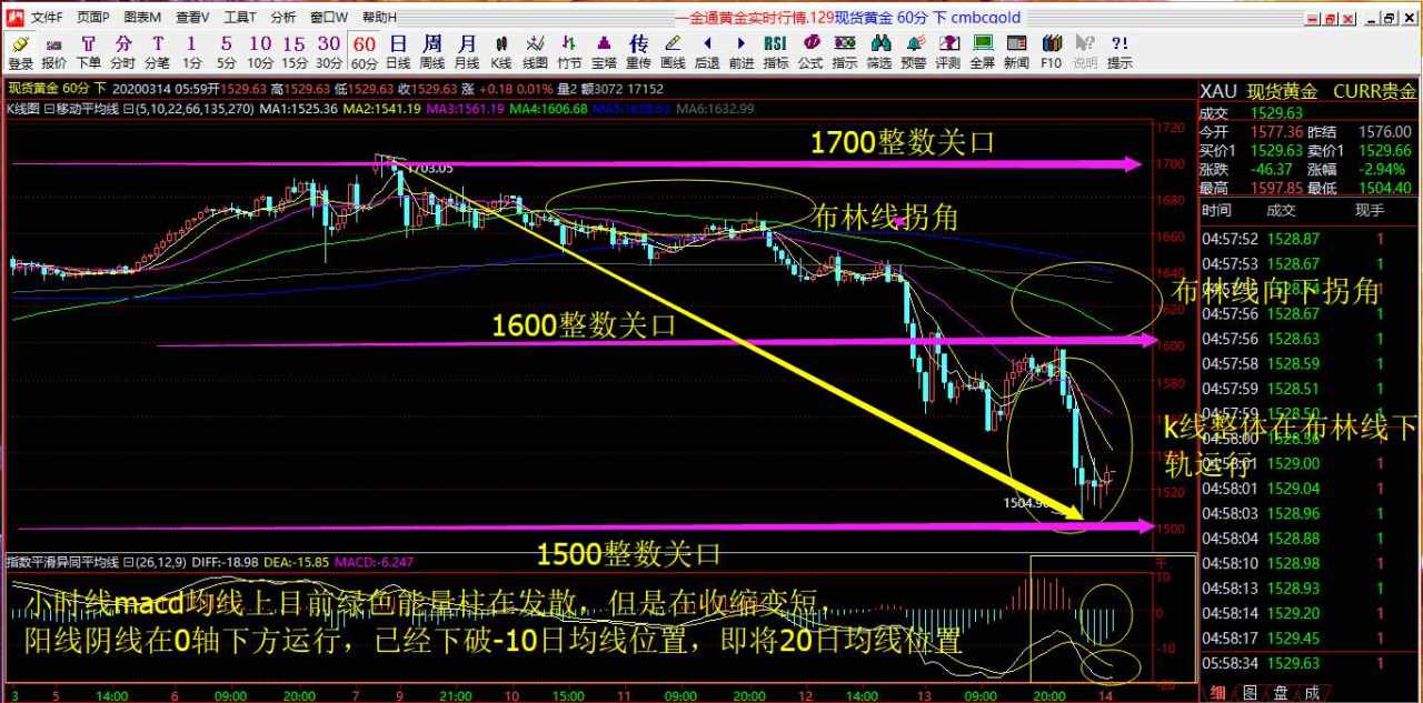 赵握金3.16号黄金行情解预判以及操作建议布局！