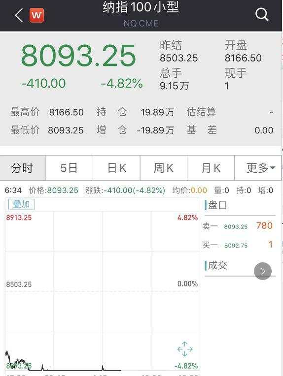 惨烈大屠杀！美股突遭熔断：闪崩2000点