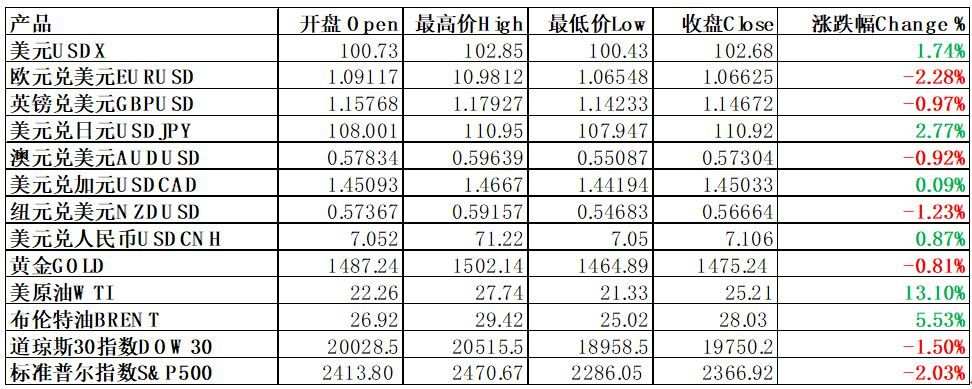 每日分析｜美原油史上最大单日涨幅，澳币跌至十八年新低