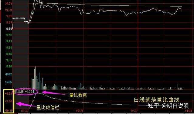 坚持20年的量比选股技巧,一旦学会,选股轻松十连板