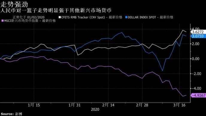 人民币表现明显强于其他新兴货币！中国市场愈发受青睐