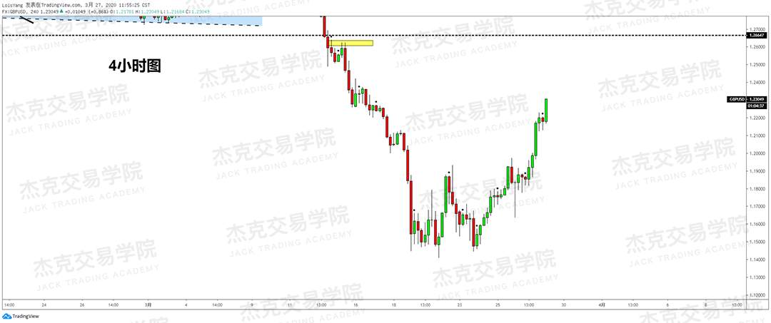 [3月27日策略] 黄金 /原油 /英镑 /欧元 /美日 /澳元 /标普 /BTC