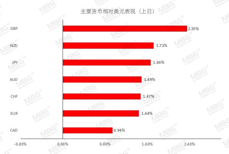 MBG Markets: 就业市场亮起红灯，解码汇市投资逻辑