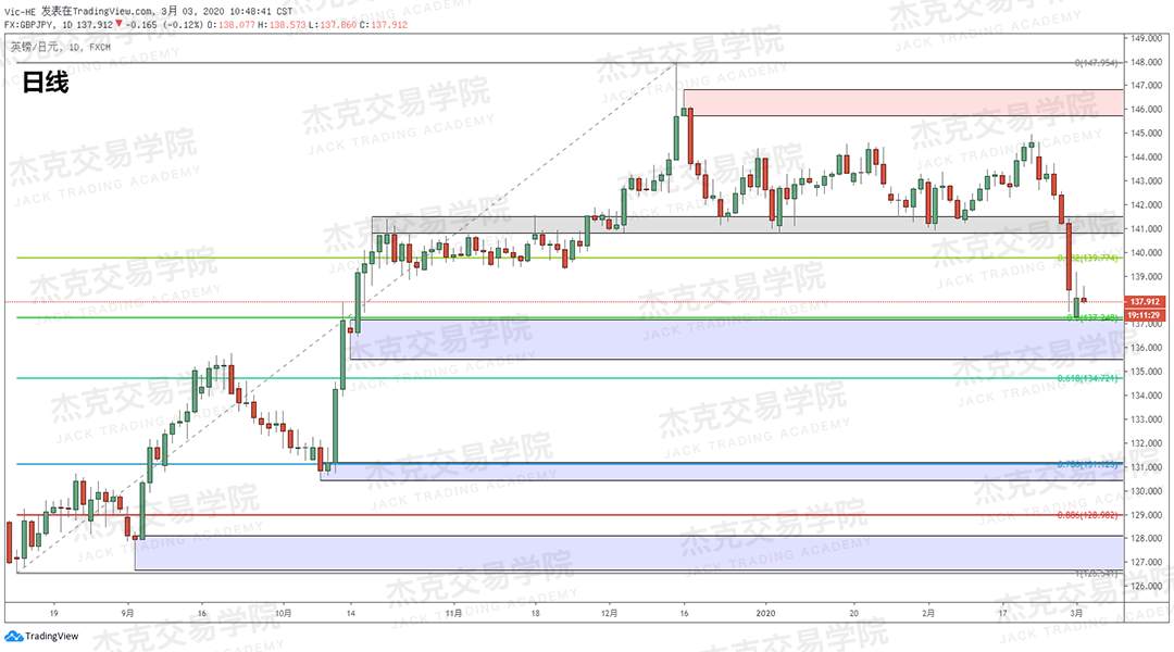 3月3日 策略研报 黄金/原油/英镑/欧元/美日/澳元/标普/BTC