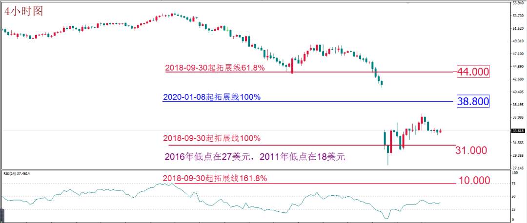 MBG Markets: 每日技术报告(2020-3-12)