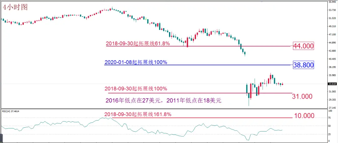 MBG Markets: 每日技术报告(2020-3-12)