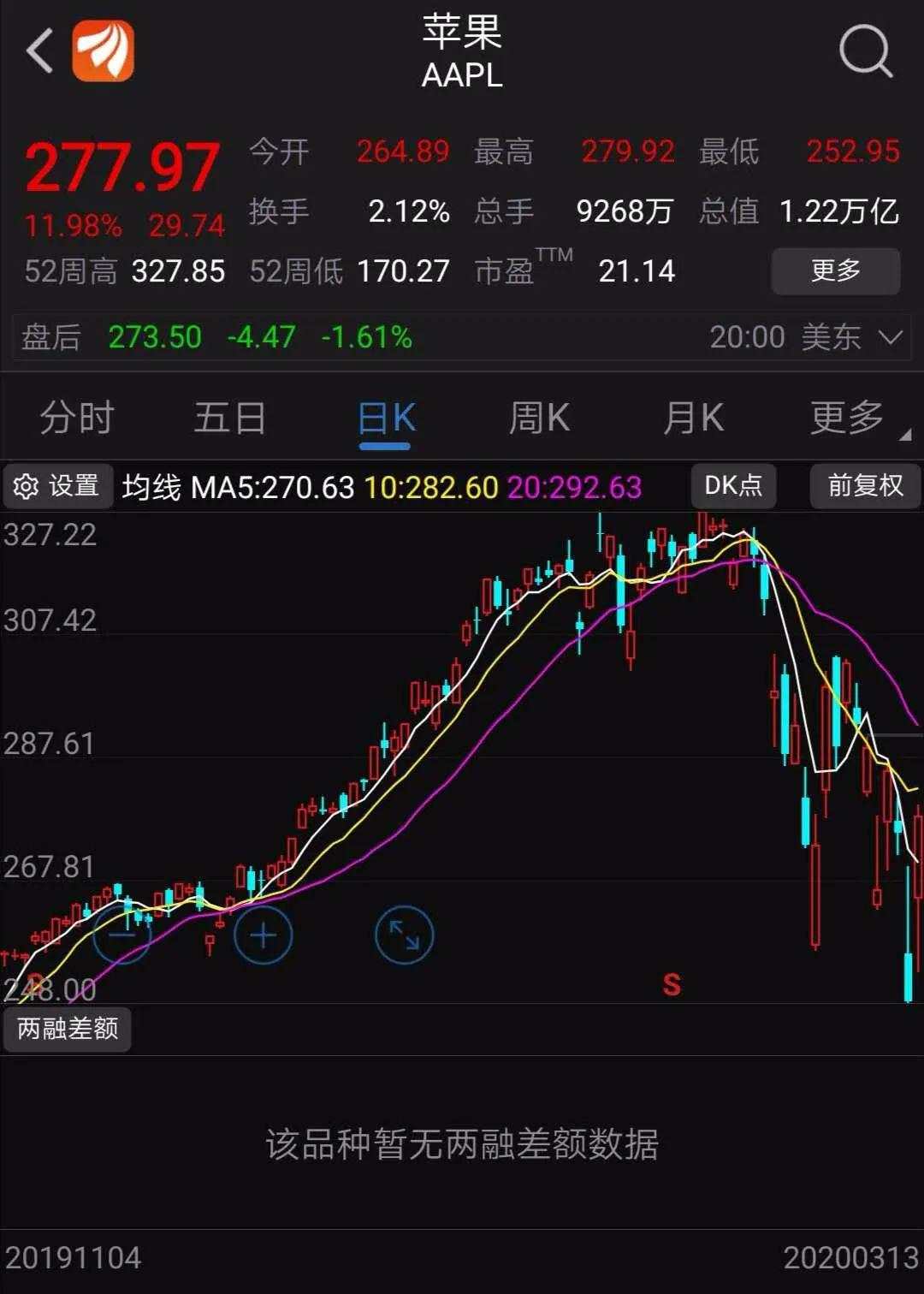 苹果市值蒸发超2000亿美元！刚刚又宣布关闭大中华区外零售店2周，这个重要活动30年来首次调整...