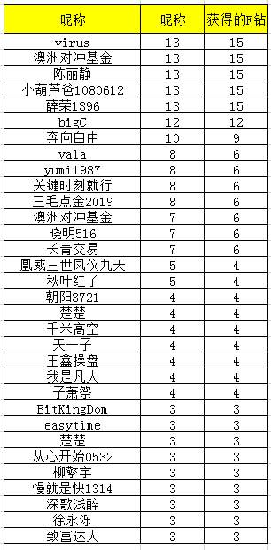 用【写笔记】功能，一起榜上有名~
