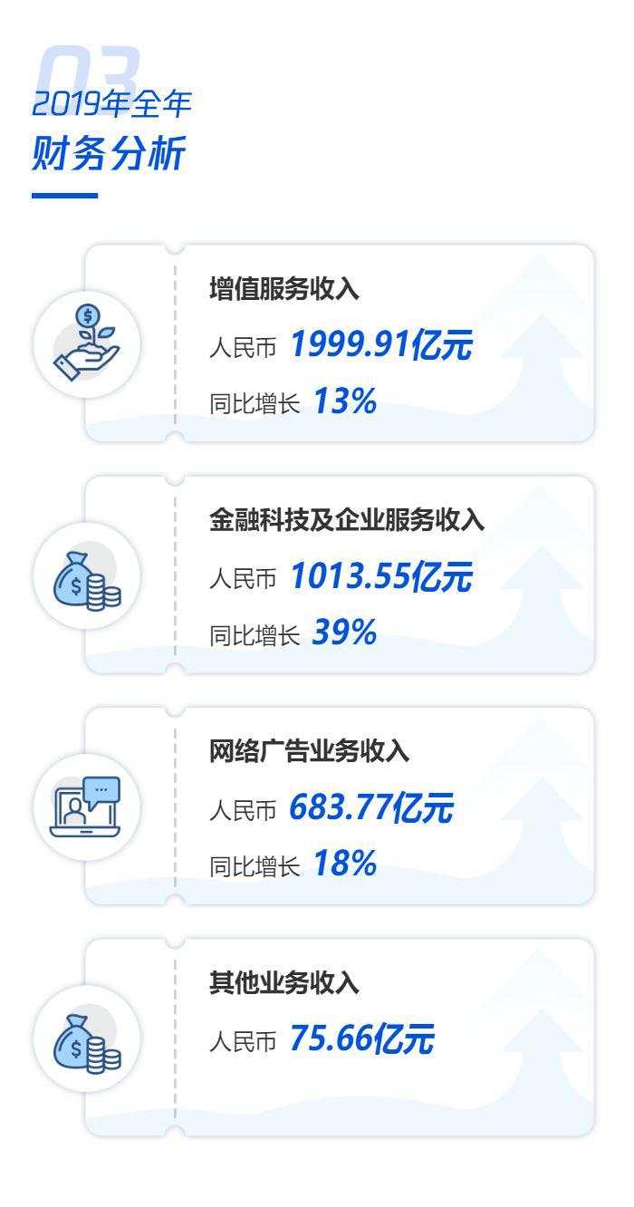日赚2.58亿，微信月活11.65亿！3万亿腾讯年报亮眼，理财通规模破万亿，用户翻倍超2亿！这类业务果然火了