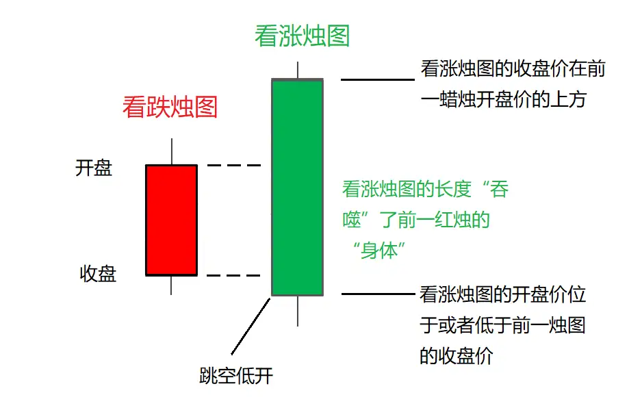 吞噬形态(Engulfing Candlestick)是什么？