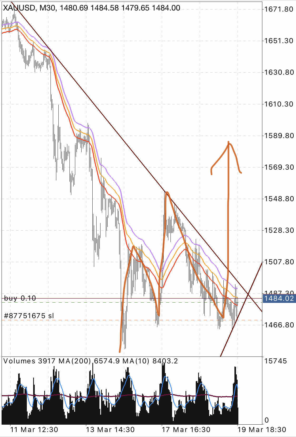 Gold is going above 1500 one more time