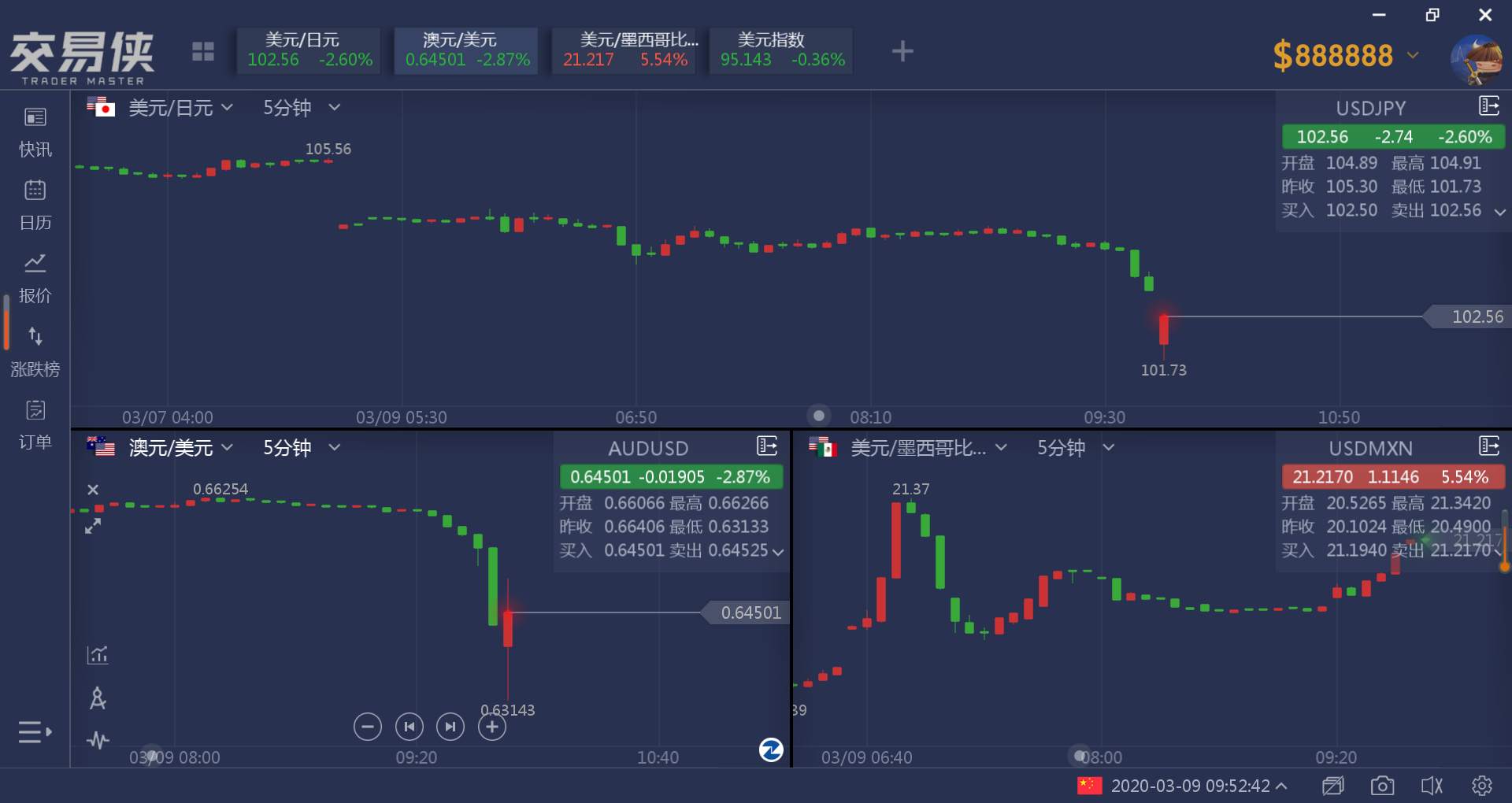 金油股汇债齐暴动：布油一度跌超30%、黄金上破1700美元