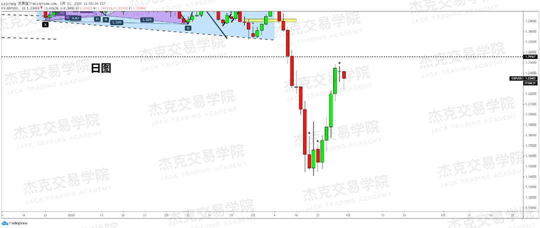 [3月31日策略] 黄金 /原油 /英镑 /欧元 /美日 /澳元 /标普 /BTC
