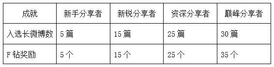 当你还在灌水的时候，他们已经带走35个F钻了