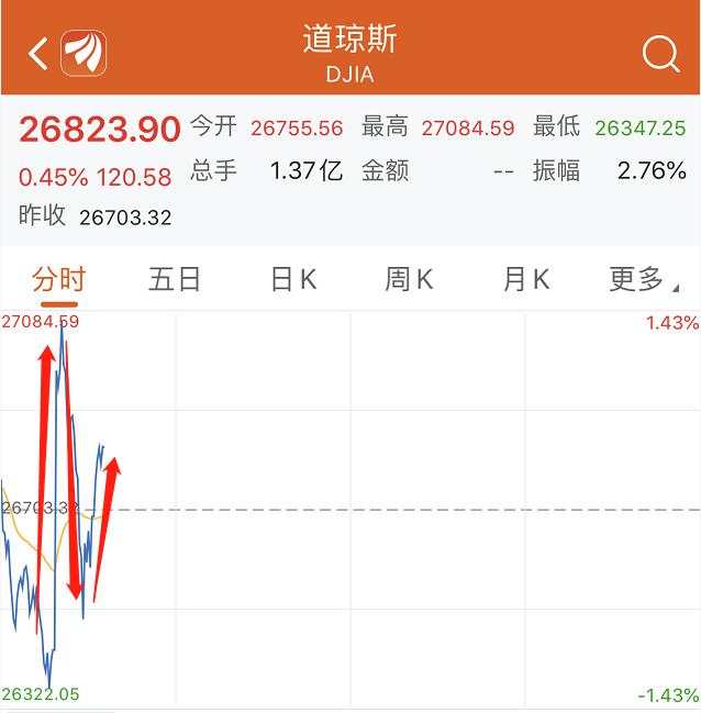 超重磅突发！美联储意外降息50个基点，2020年还将进行更多次降息！美股盘中巨震，G7也有重磅发声