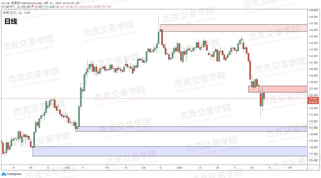 [3月11日策略] 黄金 /原油 /英镑 /欧元 /美日 /澳元 /标普 /BTC