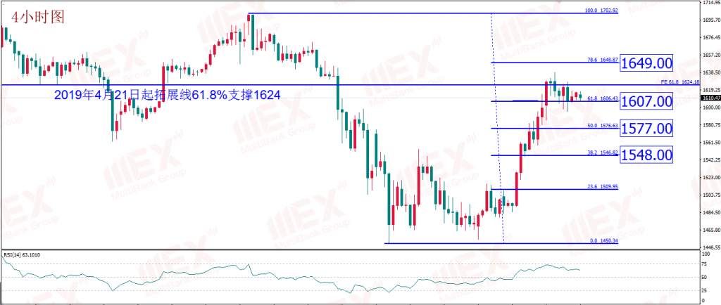 MEX Group:每日技术报告——继续关注原油机会 黄金静观其变