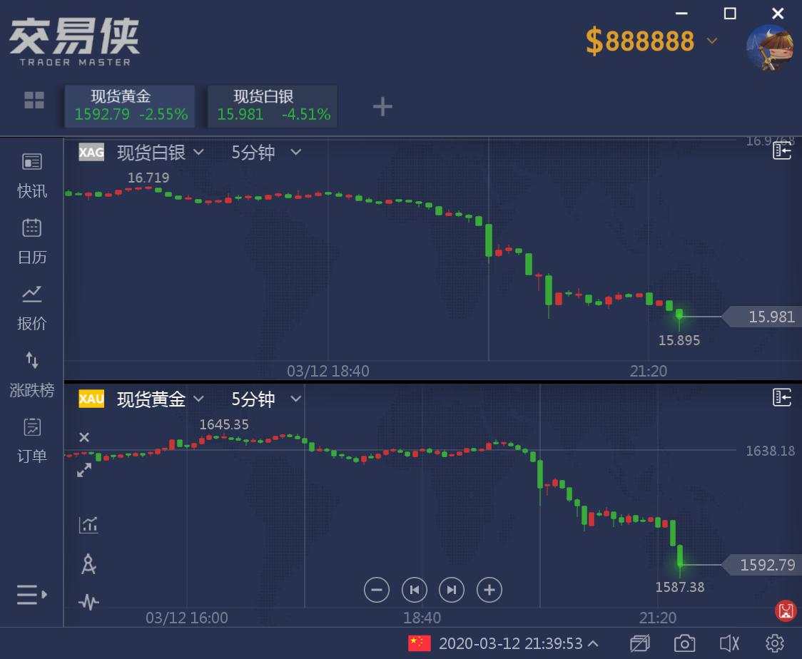 美股又熔断！黄金遭160亿美元卖单跌破1580，原油跌8%，“美元荒”席卷全球