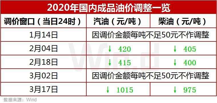 时隔4年！国内油价重回5元时代，未来走势、投资一文看懂