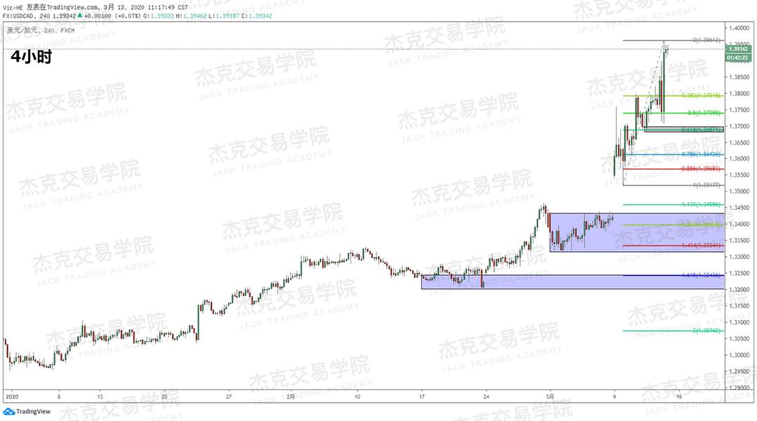 [3月13日策略] 黄金 /原油 /英镑 /欧元 /美日 /澳元 /标普 /BTC