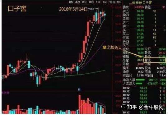 彻底搞懂成功率极高的量比选股法